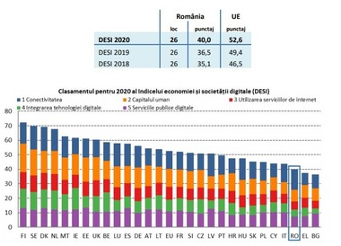 Dragoş Pîslaru: Avem bani la dispoziţie. Avem internet! Ce facem cu el?/ România se află pe locul 26 din cele 28 de state membre ale UE în DESI 2020 - Indicele economiei şi societăţii digitale
