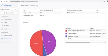 UPDATE - BEC anulează alegerile pentru funcţia de primar al oraşului Moldova Nouă, după ce constată nulitatea candidaturii celui clasat pe primul loc. Un nou tur, programat în 11 octombrie / Reacţia PSD
