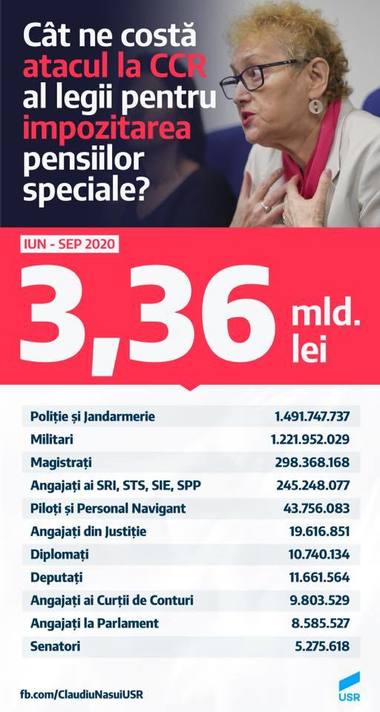 Năsui: În ultimele 4 luni s-au dus peste 3 miliarde de lei, în plină pandemie, pe pensiile speciale, în timp ce noi aşteptăm verdictul CCR