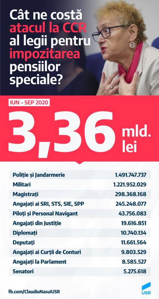 Năsui: În ultimele 4 luni s-au dus peste 3 miliarde de lei, în plină pandemie, pe pensiile speciale, în timp ce noi aşteptăm verdictul CCR