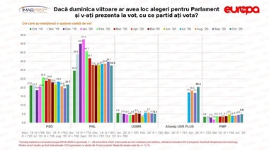 Barometrul Europa FM indică schimbări în opţiunile politice ale alegătorilor
