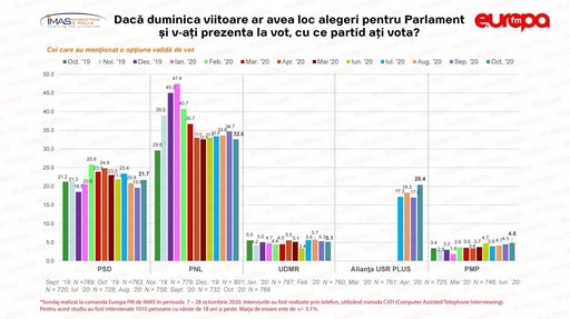Barometrul Europa FM indică schimbări în opţiunile politice ale alegătorilor
