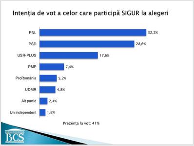 Sondaj cu privire la intenţiile de vot, prezentat de PMP: PNL 32,2%, PSD 28,6%, USR PLUS 17,5%. Ar mai trece pragul electoral PMP, cu 7,4% şi Pro România, cu 5,2%/ UDMR, cotat doar cu 4,8%