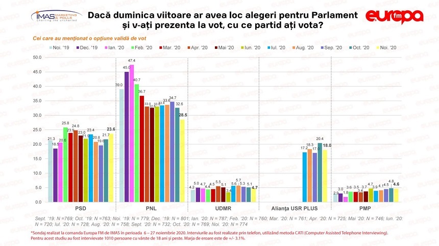Barometrul Europa FM: PNL şi USR sunt în scădere în intenţiile de vot la parlamentare. PSD e în creştere uşoară