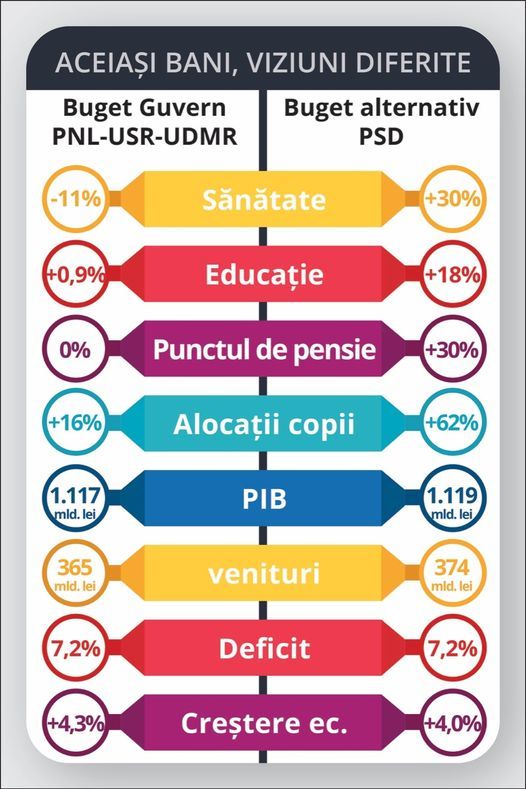 Ciolacu: Guvernul Cîţu a venit cu un buget al ruşinii, al austerităţii şi subdezvoltării / PSD a propus un proiect de buget; cu aceiaşi bani am demonstrat că se pot creşte veniturile oamenilor, mări alocaţiile, creşte bugetul Sănătăţii, investi în Educaţie 