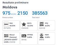 Alegeri în Republica Moldova – Rezultate oficiale preliminare: PAS: 44,43%, BECS 32,43%, Partidul Şor 8,43%, Blocul electoral Renato Usatîi 3,94% / S-au centralizat 45,35% dintre procesele verbale 
