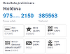 Alegeri în Republica Moldova – Rezultate oficiale preliminare: PAS: 44,43%, BECS 32,43%, Partidul Şor 8,43%, Blocul electoral Renato Usatîi 3,94% / S-au centralizat 45,35% dintre procesele verbale

