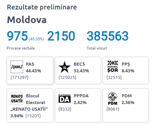 Alegeri în Republica Moldova – Rezultate oficiale preliminare: PAS: 44,43%, BECS 32,43%, Partidul Şor 8,43%, Blocul electoral Renato Usatîi 3,94% / S-au centralizat 45,35% dintre procesele verbale

