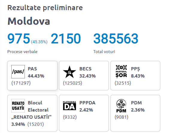 Alegeri în Republica Moldova – Rezultate oficiale preliminare: PAS: 44,43%, BECS 32,43%, Partidul Şor 8,43%, Blocul electoral Renato Usatîi 3,94% / S-au centralizat 45,35% dintre procesele verbale

