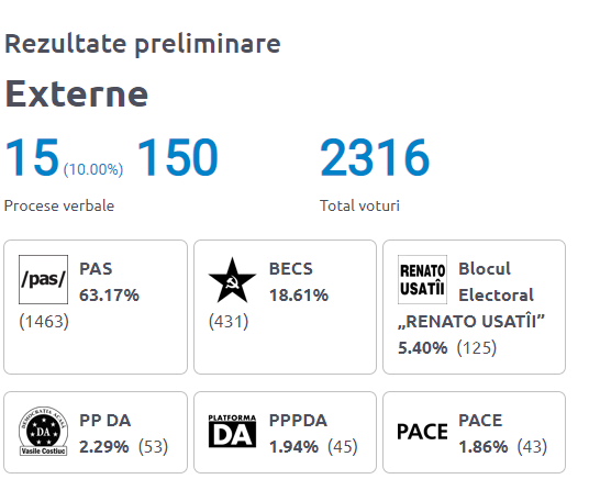 Alegeri în Republica Moldova – Rezultate oficiale preliminare, în diaspora: PAS: 63,17%, BECS 18,61%, Blocul electoral Renato Usatîi 5,40%, după centralizarea a 10% dintre procesele verbale