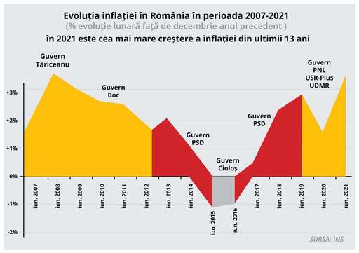PSD: Primele şase luni ale acestui an au adus cea mai mare creştere de preţuri din ultimii 13 ani! Somăm Guvernul să ia decizii de urgenţă prin care să-i ajute pe cei care nu mai pot sau care nu vor mai putea să facă faţă scumpirilor