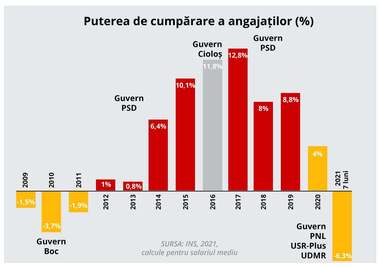 PSD face referire la datele INS: Puterea de cumpărare a românilor scade big time