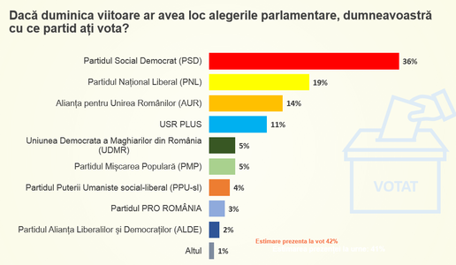 Sondaj CURS comandat de PSD - Intenţii de vot pentru alegerile parlamentare: PSD-36%, PNL -19%, AUR - 14%,USR PLUS- 11%, UDMR şi PMP - 5%