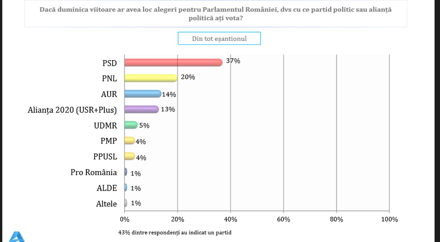 UPDATE - Sondaj Avangarde - PSD-37%, PNL - 20%, AUR - 14%, USR PLUS - 13%, intenţii de vot pentru parlamentare / Rafila, pe primul loc în topul popularităţii, urmat de Boc şi de Iohannis. Cîţu, Barna, Cioloş şi Rareş Bogdan, pe ultimele locuri
