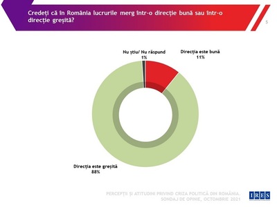 Sondaj IRES - 88% dintre români cred că ţara merge într-o direcţie greşită. Varianta unui premier PSD, susţinută de 31% dintre cei chestionaţi; 25% nu au ştiut sau au refuzat să răspundă
