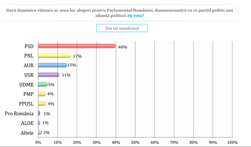 Avangarde - PSD se menţine la 40% din intenţiile de vot la parlamentare, PNL scade la 17%, iar USR PLUS la 11% / Rafila. Ciolacu, Firea, Geoană, pe primele locuri în topul popularităţii / Iohannis, Orban, Cioloş, Cîţu, Nicuşor Dan, pe ultimele