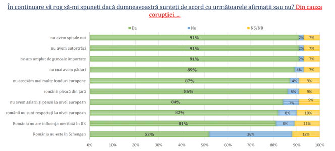 Sondaj: Corupţia este principalul motiv pentru care românii pleacă din ţară