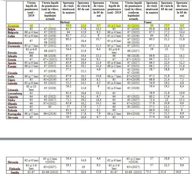 Purtătorul de cuvânt al PSD explică de ce nu poate creşte vârsta de pensionare în România: Anul trecut, speranţa de viaţă a scăzut cu 1,4 ani / În România, un bărbat ajuns la pensie mai trăieşte sănătos 6 ani şi jumătate