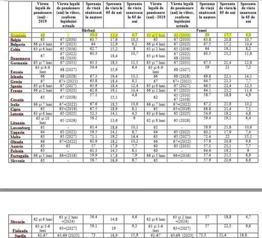 Purtătorul de cuvânt al PSD explică de ce nu poate creşte vârsta de pensionare în România: Anul trecut, speranţa de viaţă a scăzut cu 1,4 ani / În România, un bărbat ajuns la pensie mai trăieşte sănătos 6 ani şi jumătate
