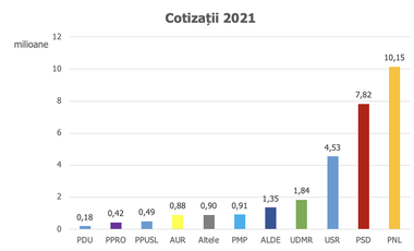 Raport Expert Forum, privind finanţarea partidelor în 2021: PSD a primit cei mai mulţi bani din subvenţii, 91 de milioane de lei, PNL, cei mai mulţi bani din cotizaţii, 10 milioane de lei / Banii publici, cheltuiţi pentru presă şi propagandă 