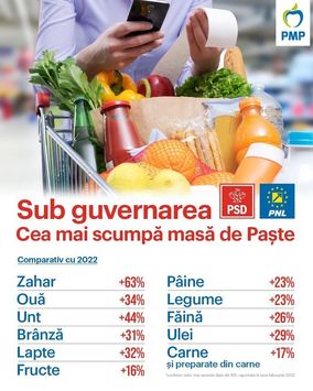 Ionut Simionca, secretar general PMP: Valul scumpirilor afectează sărbătorile care se apropie cu paşi repezi şi loveşte cu forţă mai ales în românii cu venituri mici! Avem o masă de Paşte mai scumpă cu 30% şi o pensie majorată cu 16%