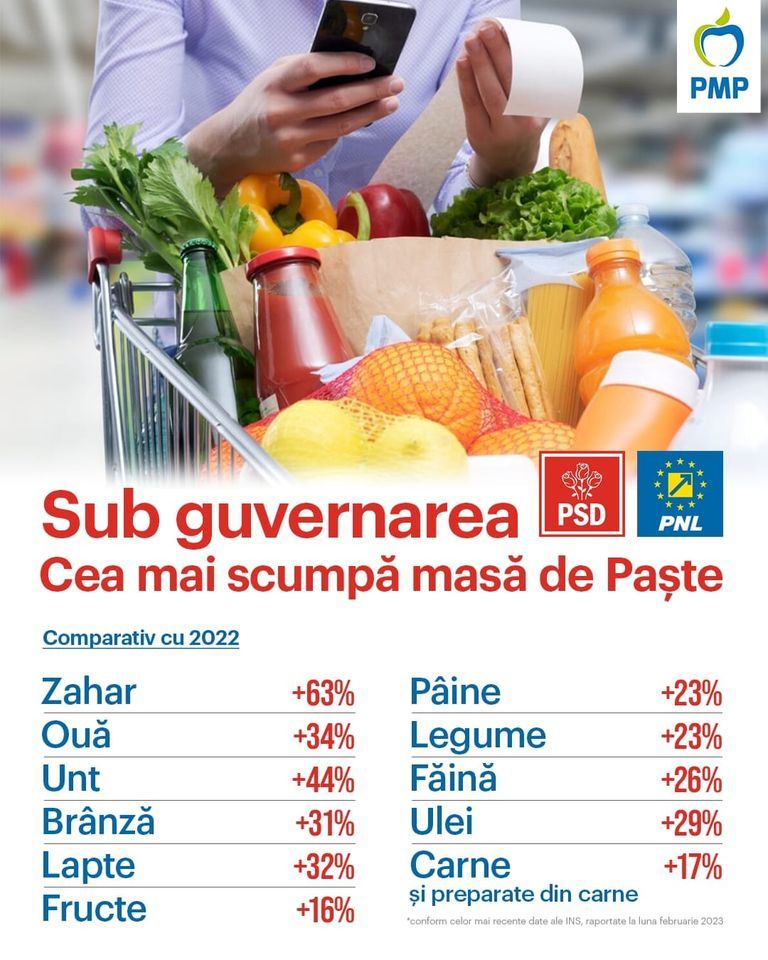 Ionut Simionca, secretar general PMP: Valul scumpirilor afectează sărbătorile care se apropie cu paşi repezi şi loveşte cu forţă mai ales în românii cu venituri mici! Avem o masă de Paşte mai scumpă cu 30% şi o pensie majorată cu 16%