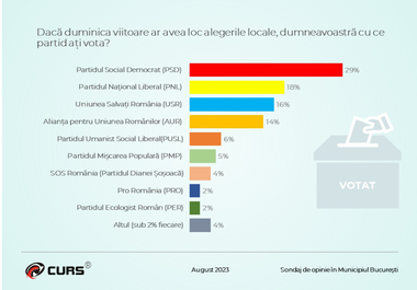 Sondaj CURS – 61% dintre bucureştenii care au participat la sondaj cred că oraşul merge într-o direcţie greşită, iar 72% dintre ei nu au încredere în Nicuşor Dan / PSD cotat cu 29% din intenţia de vot, urmat de PNL cu 18%