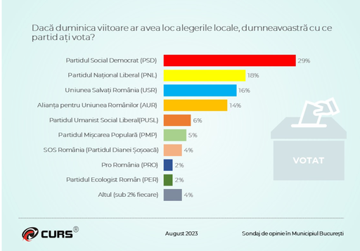 Sondaj CURS – 61% dintre bucureştenii care au participat la sondaj cred că oraşul merge într-o direcţie greşită, iar 72% dintre ei nu au încredere în Nicuşor Dan / PSD cotat cu 29% din intenţia de vot, urmat de PNL cu 18%