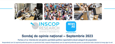 Sondaj INSCOP pentru News.ro - Jumătate dintre cei chestionaţi declară că în mod sigur ar merge la vot la alegerile parlamentare. PSD este pe primul loc în intenţiile de vot, cu 31%, urmat în ordine de PNL şi AUR, diferenţa între ele fiind sub 1 procent 