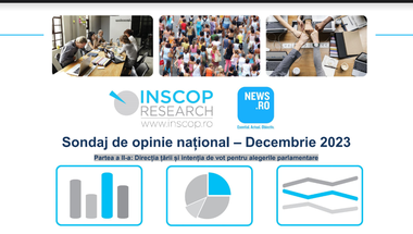 Sondaj INSCOP pentru News.ro - Intenţii de vot la parlamentare: PSD - 30,2%, PNL - 20,1%, AUR - 19,5% / Partidul Dianei Şoşoacă trece pragul de 5% necesar intrării în Parlament / Două treimi dintre români cred că ţara se îndreaptă într-o direcţie greşită