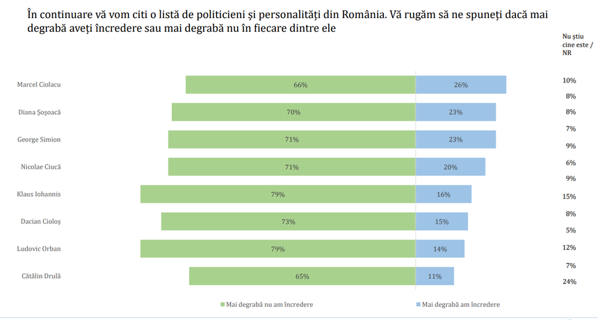Sondaj Avangarde - Intenţii de vot la europarlamentare: PSD - 31%, PNL-21%, AUR-19%, Alianţa Forţa Dreptei-PMP-USR - 14% / Ciolacu, politicianul cu cea mai mare cotă de încredere