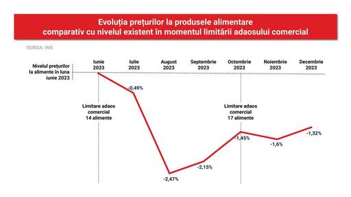 PSD: Preţurile la alimentele de bază nu au crescut cu 17,8% faţă de ianuarie 2023 / Conform celor mai recente date ale INS, preţurile erau în luna decembrie 2023 mai mari cu 5,8% faţă de aceeaşi perioadă a anului precedent