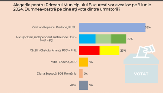 Sondaj CURS. Cătălin Cîrstoiu ia bronzul