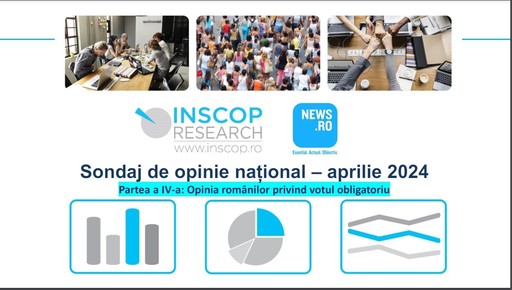 Sondaj INSCOP pentru News.ro - Peste 60% dintre români, de acord cu votul obligatoriu, argumentând că o prezenţă mai mare la vot poate schimba lucrurile în bine. Procentul, cu 20% mai mare decât în urmă cu 10 ani / Ce spun cei care nu vor vot obligatoriu