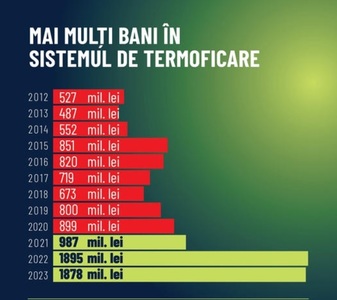 Nicuşor Dan prezintă date care arată că în 2023 suma alocată pentru subvenţia gigacaloriei este dublă faţă de 2020