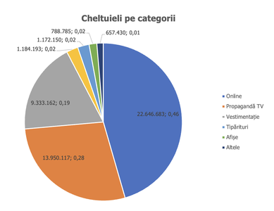 Raport Expert Forum privind finanţarea campaniei electorale: Cheltuieli de 49 de milioane de lei la europarlamentare şi 30 de milioane de lei la locale, la care se adaugă 1 milion pentru candidaţii independenţi, până în data de 23 mai