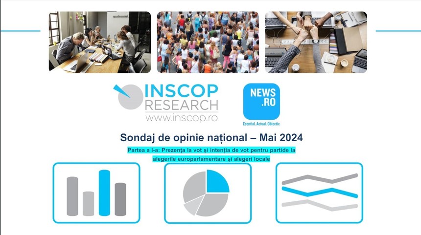 Sondaj INSCOP la comanda News.ro - Intenţii de vot la alegerile europarlamentare - PSD-PNL - 43,7%, AUR-17,5%, Alianţa Dreapta Unită- 14,1%, / Intenţii de vot pentru consiliile locale - PSD - 29%, PNL-27,6%,  AUR - 14,5%, Alianţa Dreapta Unită - 12,7%