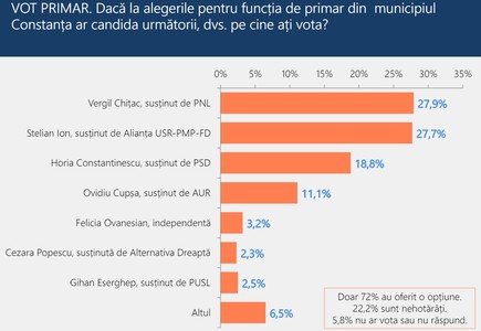 (P) SONDAJ. Candidatul ADU, Stelian Ion are cele mai mari şanse să câştige Primăria Constanţa