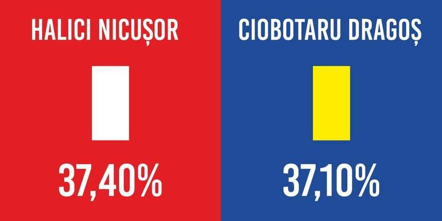 ALEGERI LOCALE 2024 - Vrancea, aproape să devină din nou un judeţ ”roşu”. Lupta pentru Consiliul Judeţean este foarte strânsă/ Liberalii reclamă nereguli în desfăşurarea procesului electoral