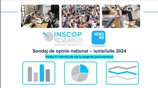 Sondaj INSCOP la comanda News.ro - Intenţia de vot la alegerile parlamentare - PSD - 29,4%, PNL - 18,9%, AUR - 14,7% / 64,2% dintre ce chestionaţi declară că în mod sigur vor merge la vot