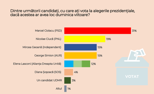 Sondaj CURS: PSD conduce în intenţia de vot cu 33%, urmat de PNL cu 23% / Diferenţă de doar 3 procente între AUR şi Alianţa Dreapta Unită / Marcel Ciolacu, cotat cu 31%, urmat de Nicolae Ciucă cu 19% / Mircea Geoană şi George Simion, la egalitate cu 15%