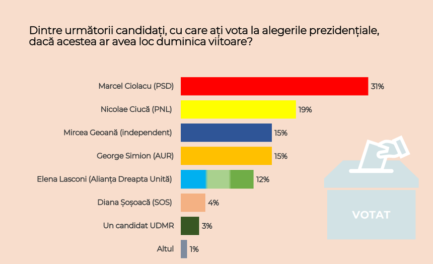 Sondaj CURS: PSD conduce în intenţia de vot cu 33%, urmat de PNL cu 23% / Diferenţă de doar 3 procente între AUR şi Alianţa Dreapta Unită / Marcel Ciolacu, cotat cu 31%, urmat de Nicolae Ciucă cu 19% / Mircea Geoană şi George Simion, la egalitate cu 15%