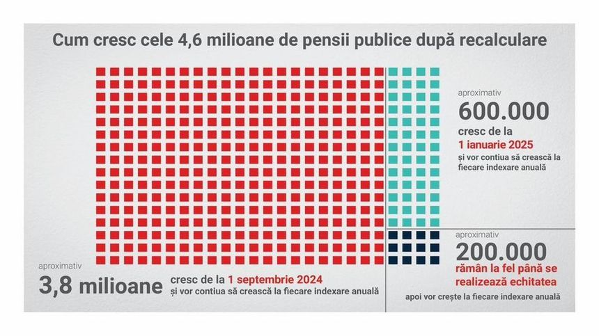 Ministerul Muncii anunţă că a finalizat recalcularea pensiilor din sistemul public, la timp: Peste 3,8 milioane de pensionari primesc pensii mai mari din această lună! Nicio pensie nu scade!