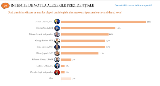 Sondaj, la comanda PNL: Marcel Ciolacu, pe primul loc la prezidenţiale, cu 25%, urmat de Nicolae Ciucă, cu 16% şi Mircea Geoană, cu 14% / La parlamentare, PSD este pe primul loc cu 31%, PNL, pe locul doi cu 22% şi AUR, pe locul 3, cu 14%