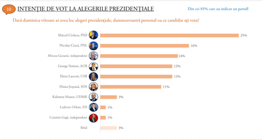 Sondaj, la comanda PNL: Marcel Ciolacu, pe primul loc la prezidenţiale, cu 25%, urmat de Nicolae Ciucă, cu 16% şi Mircea Geoană, cu 14% / La parlamentare, PSD este pe primul loc cu 31%, PNL, pe locul doi cu 22% şi AUR, pe locul 3, cu 14%