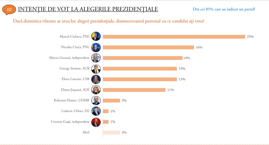 Sondaj, la comanda PNL: Marcel Ciolacu, pe primul loc la prezidenţiale, cu 25%, urmat de Nicolae Ciucă, cu 16% şi Mircea Geoană, cu 14% / La parlamentare, PSD este pe primul loc cu 31%, PNL, pe locul doi cu 22% şi AUR, pe locul 3, cu 14%