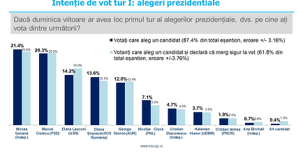 Sondaj INSCOP: Mircea Geoană, pe primul loc la intenţia de vot pentru turul I la prezidenţiale, urmat de Marcel Ciolacu şi Elena Lasconi/ Geoană ar câştiga cu 47,8%, într-o finală cu Ciolacu, care ar primi 34,2% / Ciucă ar câştiga dacă ar intra cu Lasconi