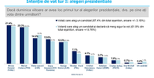 Sondaj INSCOP: Mircea Geoană, pe primul loc la intenţia de vot pentru turul I la prezidenţiale, urmat de Marcel Ciolacu şi Elena Lasconi / Geoană ar câştiga cu 47,8%, într-o finală cu Ciolacu, care ar primi 34,2% / Ciucă câştigă dacă intră cu Lasconi