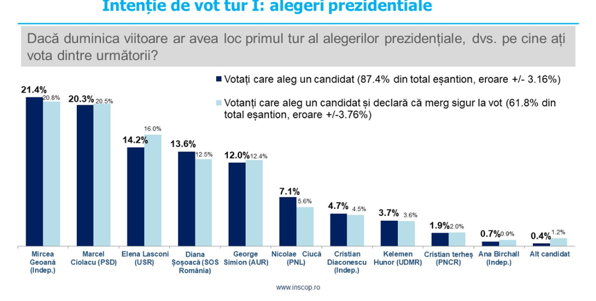 Sondaj INSCOP: Mircea Geoană, pe primul loc la intenţia de vot pentru turul I la prezidenţiale, urmat de Marcel Ciolacu şi Elena Lasconi/ Geoană ar câştiga cu 47,8%, într-o finală cu Ciolacu, care ar primi 34,2% / Ciucă ar câştiga dacă ar intra cu Lasconi