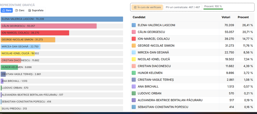 ALEGERI PREZIDENŢIALE 2024 - Elena Lasconi câştigă primul tur al alegerilor în judeţul Braşov / Nicolae Ciucă, pe locul al şaselea, fiind învins şi de Mircea Geoană în judeţul condus de liberali

